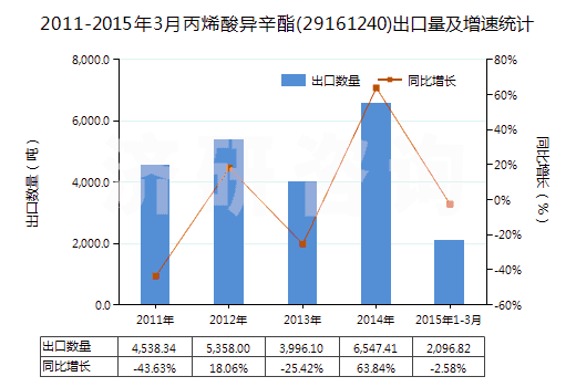 2011-2015年3月丙烯酸異辛酯(29161240)出口量及增速統計